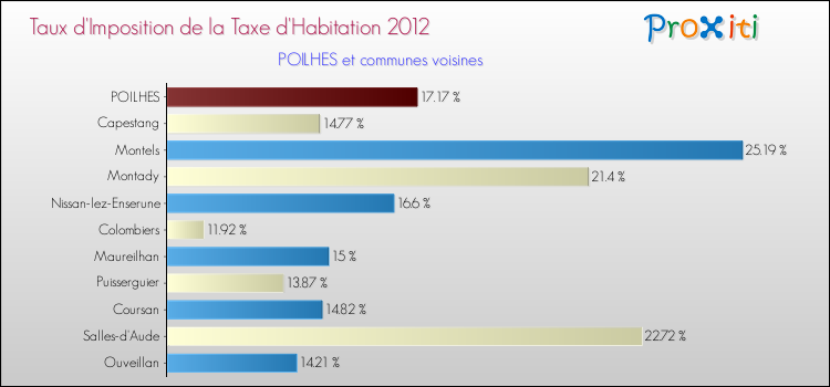 Taux d'imposition de la taxe d'habitation 2012 pour POILHES et les communes proches Comparaison des taux d'imposition de la taxe d'habitation 2012 pour POILHES et les communes voisines