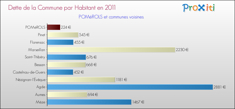 Dette par habitant de la commune en 2011 pour POMéROLS et les communes proches Comparaison de la dette par habitant de la commune en 2011 pour POMéROLS et les communes voisines