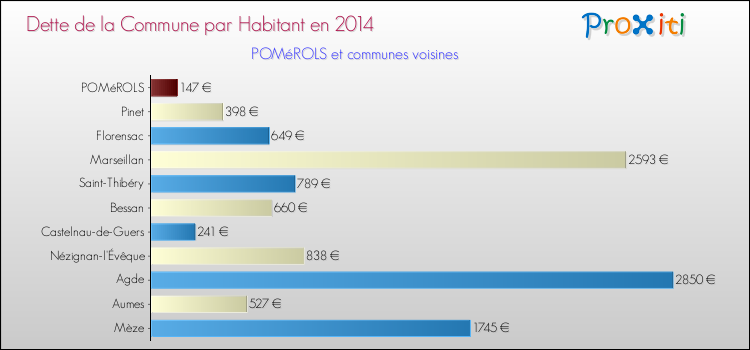 Dette par habitant de la commune en 2014 pour POMéROLS et les communes proches Comparaison de la dette par habitant de la commune en 2014 pour POMéROLS et les communes voisines