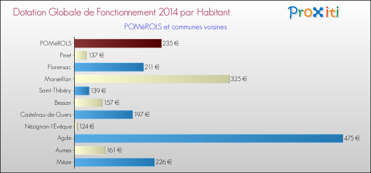 Montant des dotations globales de fonctionnement DGF par Habitant pour POMéROLS et les communes proches en 2014. Comparaison des des dotations globales de fonctionnement DGF par habitant pour POMéROLS et les communes voisines en 2014.