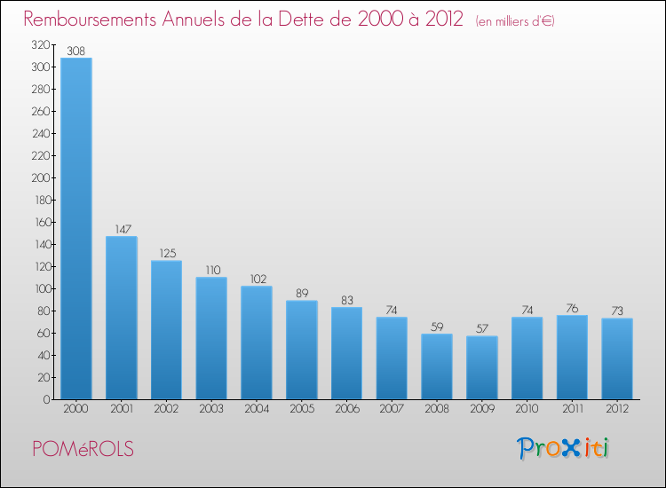 Evolution de l'annuité de la dette pour la commune de POMéROLS de 2000 à 2012 Annuités de la dette pour POMéROLS de 2000 à 2012