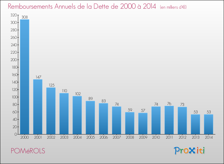 Evolution de l'annuité de la dette pour la commune de POMéROLS de 2000 à 2014 Annuités de la dette pour POMéROLS de 2000 à 2014