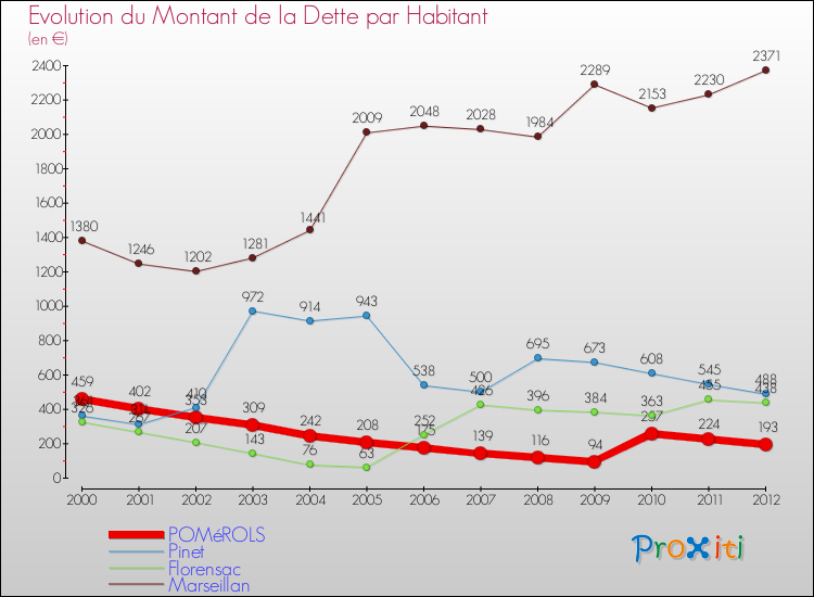 Evolution de la dette par habitant pour la commune de POMéROLS et les communes proches de 2000 à 2012 Comparaison de la dette par habitant pour POMéROLS et les communes voisines de 2000 à 2012