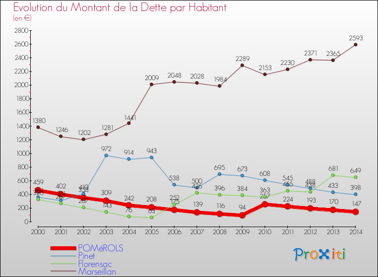 Evolution de la dette par habitant pour la commune de POMéROLS et les communes proches de 2000 à 2014 Comparaison de la dette par habitant pour POMéROLS et les communes voisines de 2000 à 2014