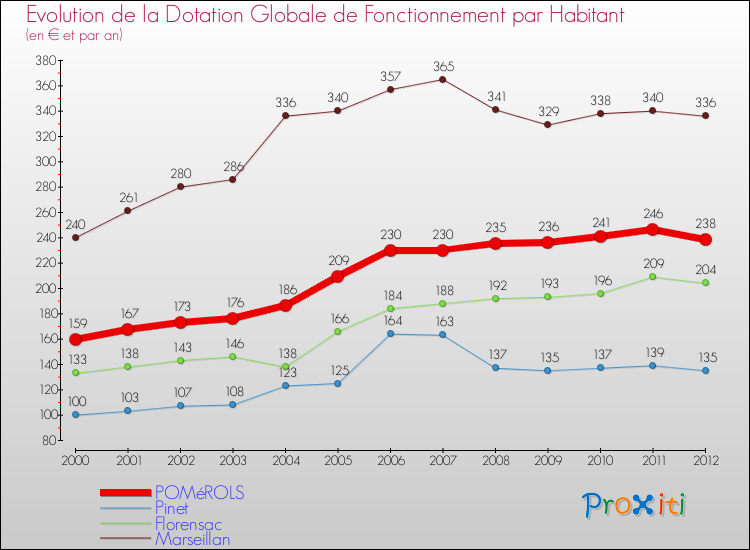 Evolution et montant de la dotation globale de fonctionnement par Habitant pour POMéROLS et les communes proches Comparaison des dotations globales de fonctionnement par habitant pour POMéROLS et les communes voisines