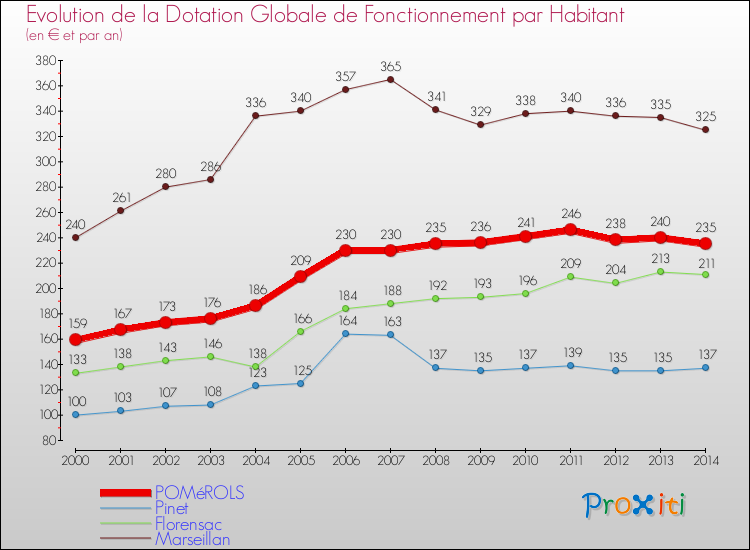 Evolution et montant de la dotation globale de fonctionnement par Habitant pour POMéROLS et les communes proches de 2000 à 2014. Comparaison des dotations globales de fonctionnement par habitant pour POMéROLS et les communes voisines de 2000 à 2014.