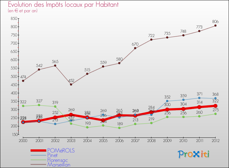 Evolution et montant des impôts locaux par Habitant pour POMéROLS et les communes proches Comparaison des impôts locaux par habitant pour POMéROLS et les communes voisines