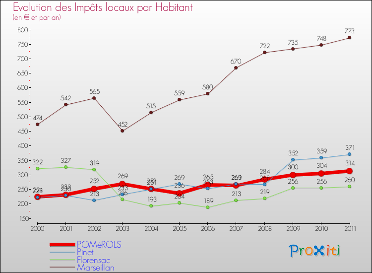 Evolution et montant des impôts locaux par Habitant pour POMéROLS et les communes proches Comparaison des impôts locaux par habitant pour POMéROLS et les communes voisines