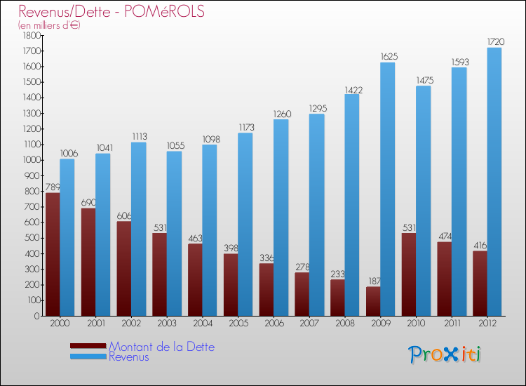 Evolution comparée de la dette et des revenus pour la commune de POMéROLS de 2000 à 2012 Comparaison de la dette et des revenus pour POMéROLS de 2000 à 2012