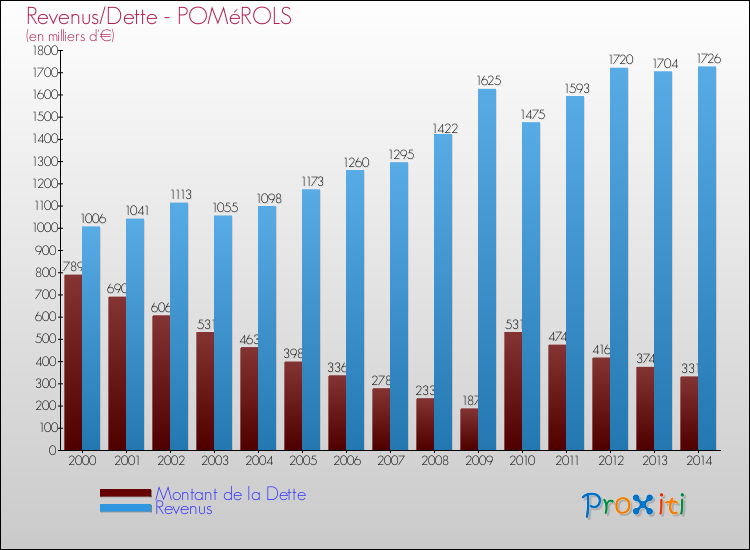 Evolution comparée de la dette et des revenus pour la commune de POMéROLS de 2000 à 2014 Comparaison de la dette et des revenus pour POMéROLS de 2000 à 2014