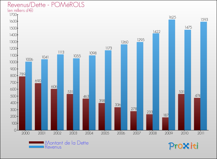 Evolution comparée de la dette et des revenus pour la commune de POMéROLS de 2000 à 2011 Comparaison de la dette et des revenus pour POMéROLS de 2000 à 2011