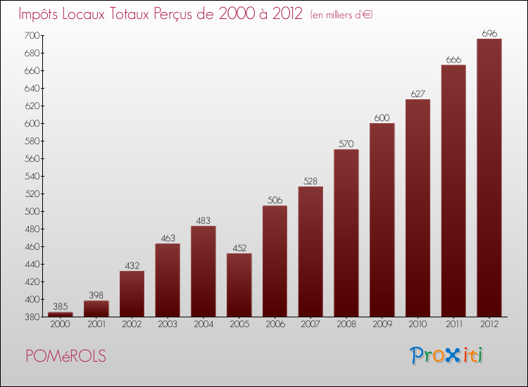 Evolution des Impôts Locaux pour la commune de POMéROLS de 2000 à 2012 Evolution des Impôts Locaux pour POMéROLS de 2000 à 2012