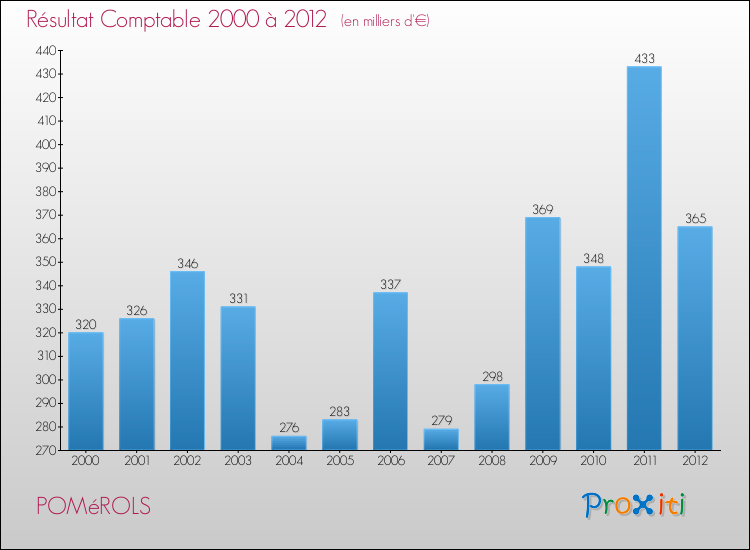 Evolution du résultat comptable pour la commune de POMéROLS de 2000 à 2012 Evolution du résultat comptable pour POMéROLS de 2000 à 2012
