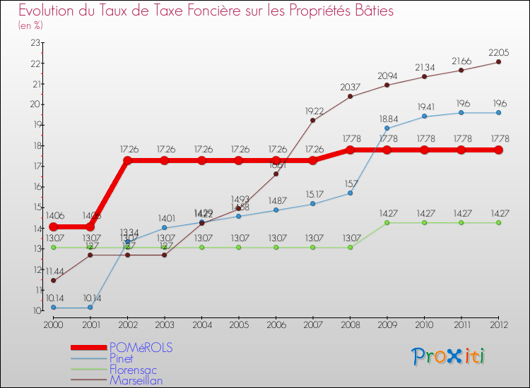 Evolution du taux de la taxe foncière sur le bati pour POMéROLS et les communes proches de 2000 à 2012 Comparaison des taux de taxe foncière sur le bati pour POMéROLS et les communes voisines de 2000 à 2012