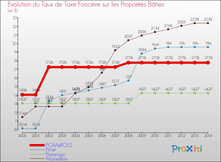 Evolution du taux de la taxe foncière sur le bati pour POMéROLS et les communes proches de 2000 à 2014 Comparaison des taux de taxe foncière sur le bati pour POMéROLS et les communes voisines de 2000 à 2014