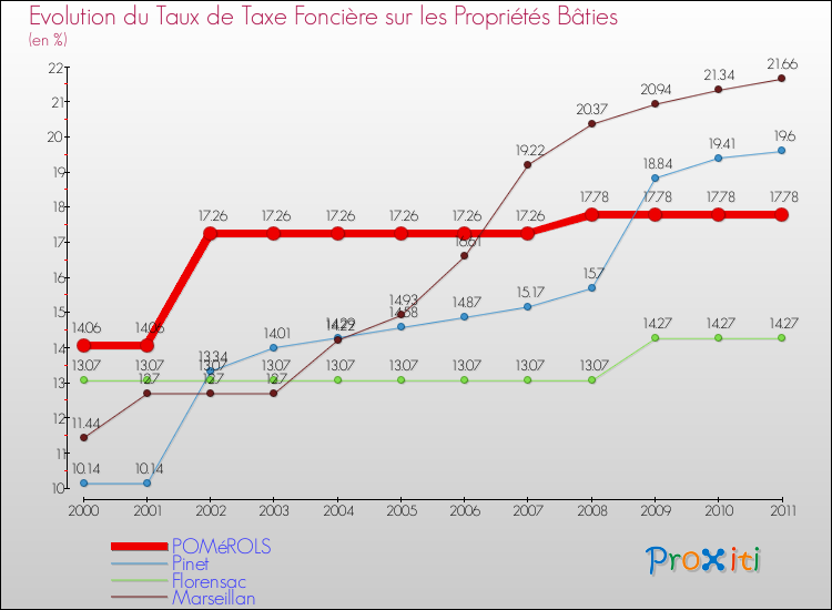 Evolution du taux de la taxe foncière sur le bati pour POMéROLS et les communes proches Comparaison des taux de taxe foncière sur le bati pour POMéROLS et les communes voisines
