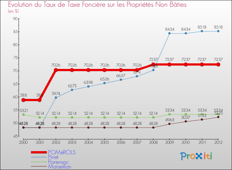 Evolution du taux de la taxe foncière sur les immeubles et terrains non batis pour POMéROLS et les communes proches de 2000 à 2012 Comparaison des taux de la taxe foncière sur les immeubles et terrains non batis pour POMéROLS et les communes voisines de 2000 à 2012