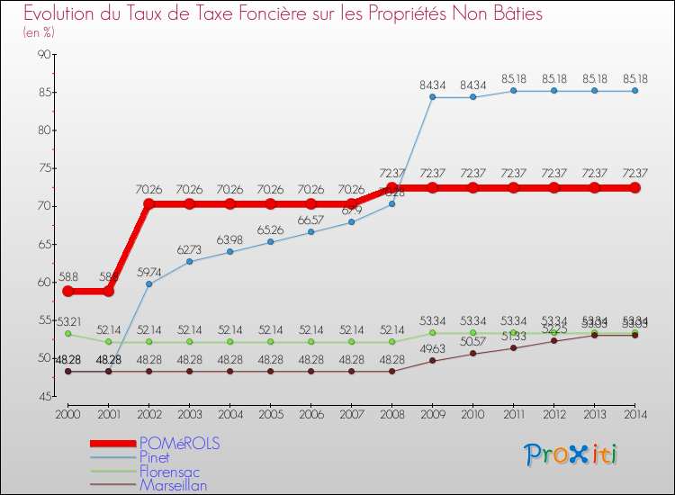 Evolution du taux de la taxe foncière sur les immeubles et terrains non batis pour POMéROLS et les communes proches de 2000 à 2014 Comparaison des taux de la taxe foncière sur les immeubles et terrains non batis pour POMéROLS et les communes voisines de 2000 à 2014