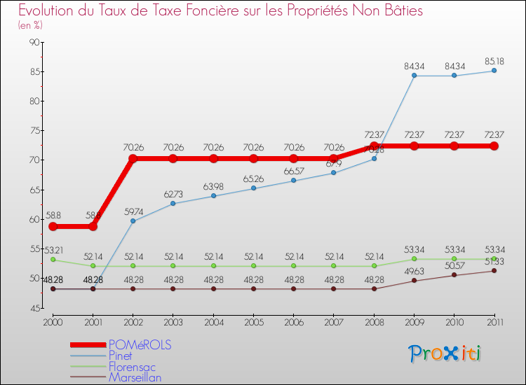 Evolution du taux de la taxe foncière sur les immeubles et terrains non batis pour POMéROLS et les communes proches Comparaison des taux de la taxe foncière sur les immeubles et terrains non batis pour POMéROLS et les communes voisines