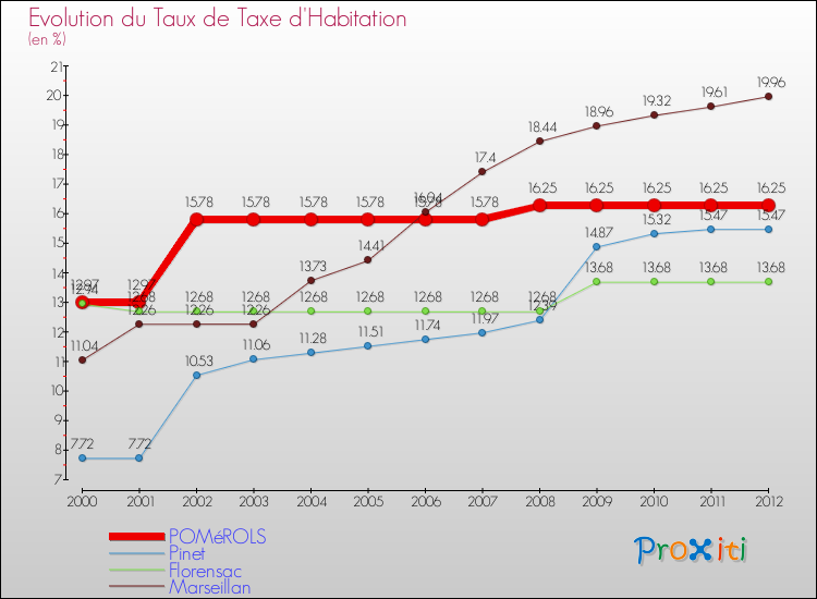 Evolution du taux de la taxe d'habitation pour POMéROLS et les communes proches Comparaison des taux de la taxe d'habitation pour POMéROLS et les communes voisines