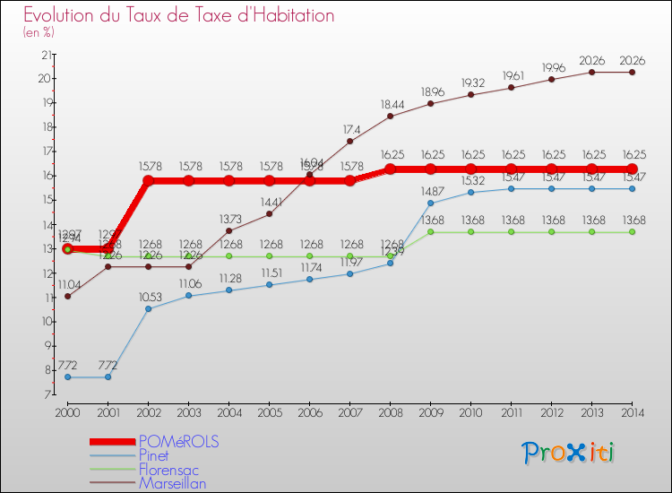 Evolution du taux de la taxe d'habitation pour POMéROLS et les communes proches de 2000 à 2014 Comparaison des taux de la taxe d'habitation pour POMéROLS et les communes voisines de 2000 à 2014