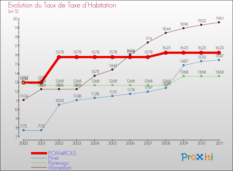 Evolution du taux de la taxe d'habitation pour POMéROLS et les communes proches Comparaison des taux de la taxe d'habitation pour POMéROLS et les communes voisines