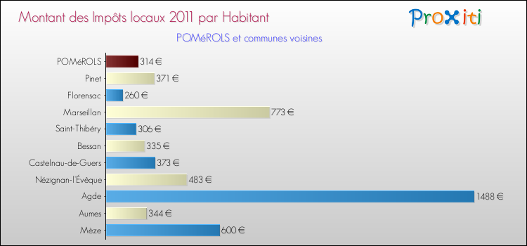 Montant des impôts locaux par Habitant pour POMéROLS et les communes proches Comparaison des impôts locaux par habitant pour POMéROLS et les communes voisines