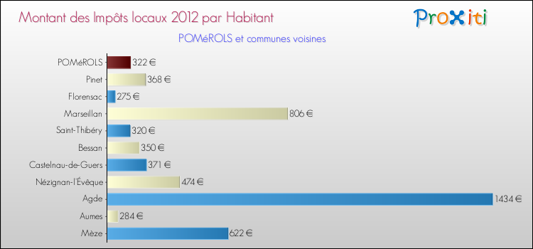 Montant des impôts locaux par Habitant pour POMéROLS et les communes proches Comparaison des impôts locaux par habitant pour POMéROLS et les communes voisines