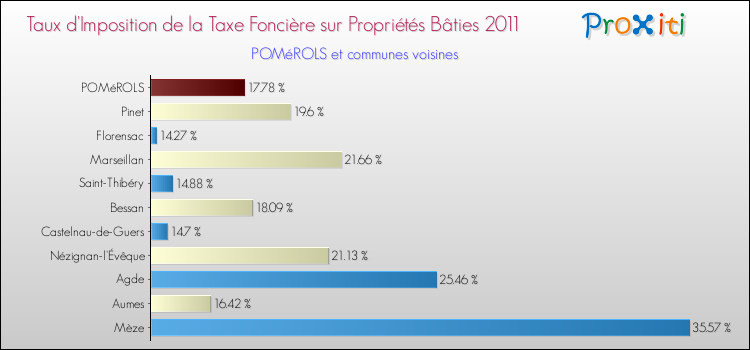 Taux d'imposition de la taxe foncière sur le bati 2011 pour POMéROLS et les communes proches Comparaison des taux d'imposition de la taxe foncière sur le bati 2011 pour POMéROLS et les communes voisines