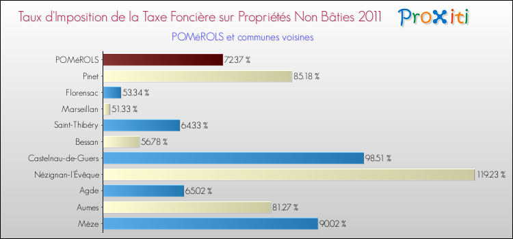 Taux d'imposition de la taxe foncière sur les immeubles et terrains non batis 2011 pour POMéROLS et les communes proches Comparaison des taux d'imposition de la taxe foncière sur les immeubles et terrains non batis 2011 pour POMéROLS et les communes voisines