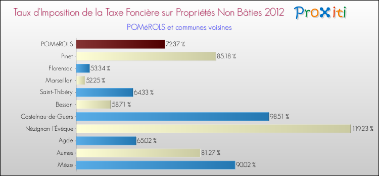 Taux d'imposition de la taxe foncière sur les immeubles et terrains non batis 2012 pour POMéROLS et les communes proches Comparaison des taux d'imposition de la taxe foncière sur les immeubles et terrains non batis 2012 pour POMéROLS et les communes voisines