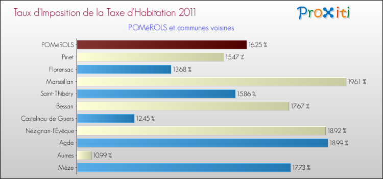 Taux d'imposition de la taxe d'habitation 2011 pour POMéROLS et les communes proches Comparaison des taux d'imposition de la taxe d'habitation 2011 pour POMéROLS et les communes voisines