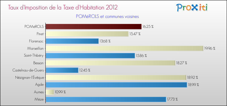 Taux d'imposition de la taxe d'habitation 2012 pour POMéROLS et les communes proches Comparaison des taux d'imposition de la taxe d'habitation 2012 pour POMéROLS et les communes voisines
