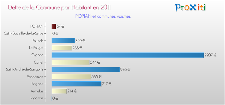 Dette par habitant de la commune en 2011 pour POPIAN et les communes proches Comparaison de la dette par habitant de la commune en 2011 pour POPIAN et les communes voisines