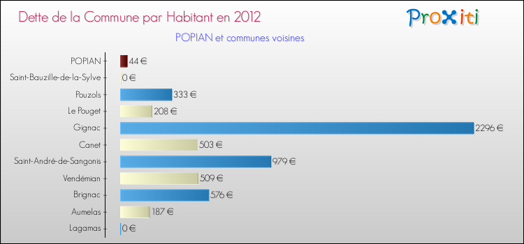 Dette par habitant de la commune en 2012 pour POPIAN et les communes proches Comparaison de la dette par habitant de la commune en 2012 pour POPIAN et les communes voisines