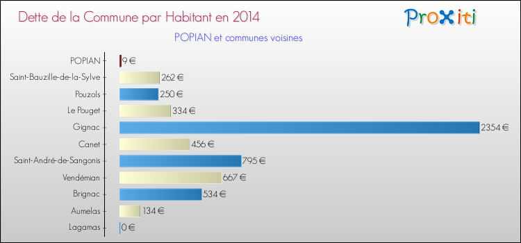 Dette par habitant de la commune en 2014 pour POPIAN et les communes proches Comparaison de la dette par habitant de la commune en 2014 pour POPIAN et les communes voisines
