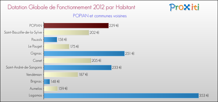 Montant des dotations globales de fonctionnement DGF par Habitant pour POPIAN et les communes proches Comparaison des des dotations globales de fonctionnement DGF par habitant pour POPIAN et les communes voisines