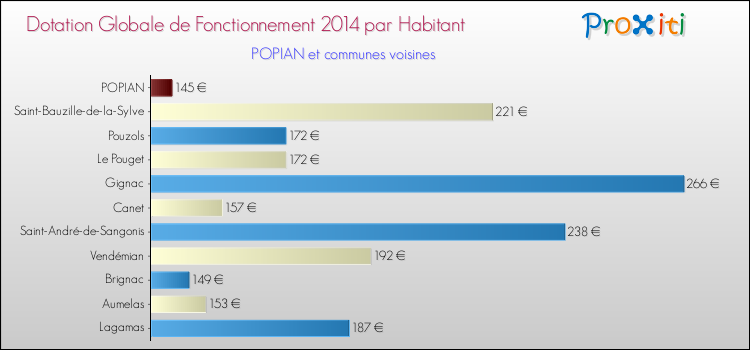 Montant des dotations globales de fonctionnement DGF par Habitant pour POPIAN et les communes proches en 2014. Comparaison des des dotations globales de fonctionnement DGF par habitant pour POPIAN et les communes voisines en 2014.