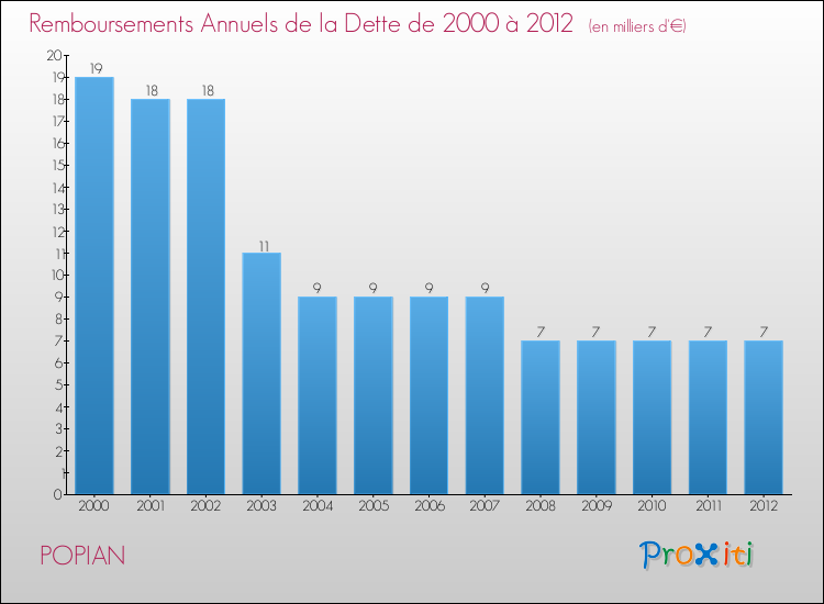 Evolution de l'annuité de la dette pour la commune de POPIAN de 2000 à 2012 Annuités de la dette pour POPIAN de 2000 à 2012