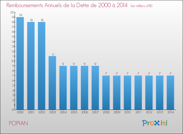 Evolution de l'annuité de la dette pour la commune de POPIAN de 2000 à 2014 Annuités de la dette pour POPIAN de 2000 à 2014