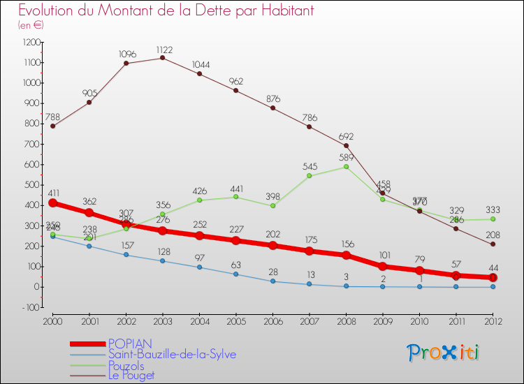 Evolution de la dette par habitant pour la commune de POPIAN et les communes proches de 2000 à 2012 Comparaison de la dette par habitant pour POPIAN et les communes voisines de 2000 à 2012
