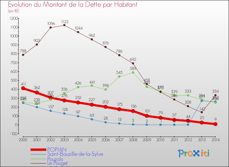 Evolution de la dette par habitant pour la commune de POPIAN et les communes proches de 2000 à 2014 Comparaison de la dette par habitant pour POPIAN et les communes voisines de 2000 à 2014