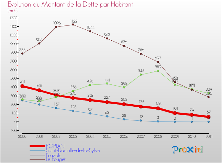Evolution de la dette par habitant pour la commune de POPIAN et les communes proches Comparaison de la dette par habitant pour POPIAN et les communes voisines