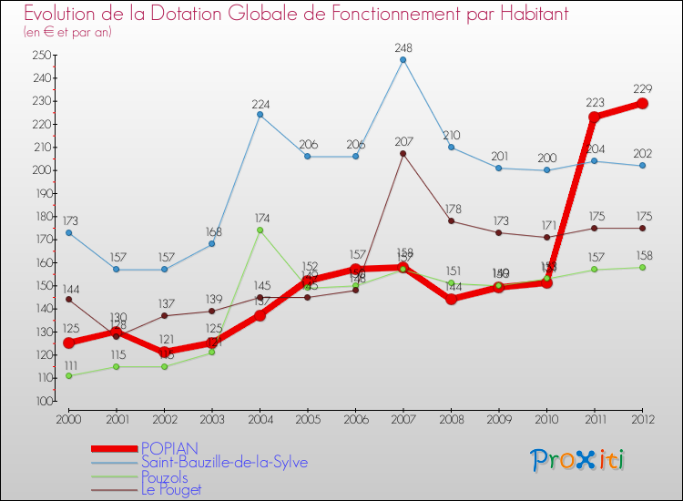Evolution et montant de la dotation globale de fonctionnement par Habitant pour POPIAN et les communes proches Comparaison des dotations globales de fonctionnement par habitant pour POPIAN et les communes voisines