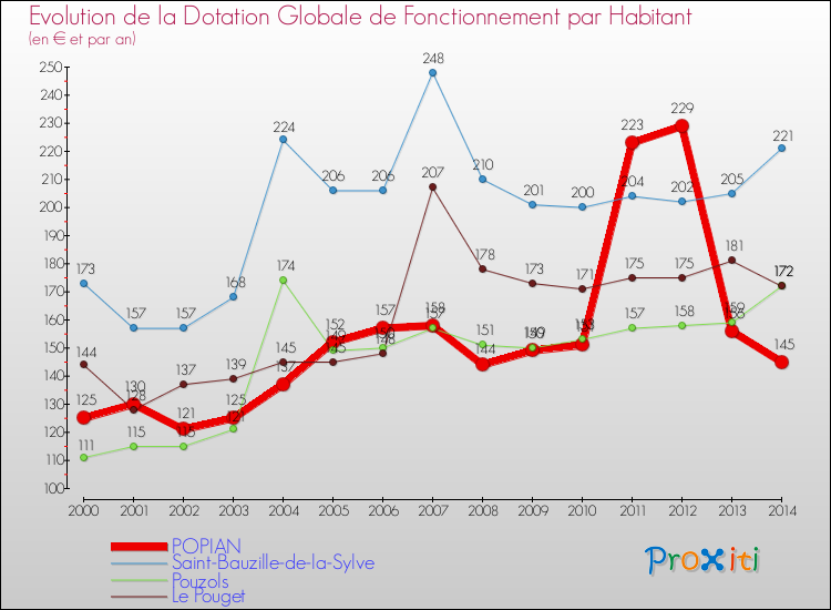 Evolution et montant de la dotation globale de fonctionnement par Habitant pour POPIAN et les communes proches de 2000 à 2014. Comparaison des dotations globales de fonctionnement par habitant pour POPIAN et les communes voisines de 2000 à 2014.
