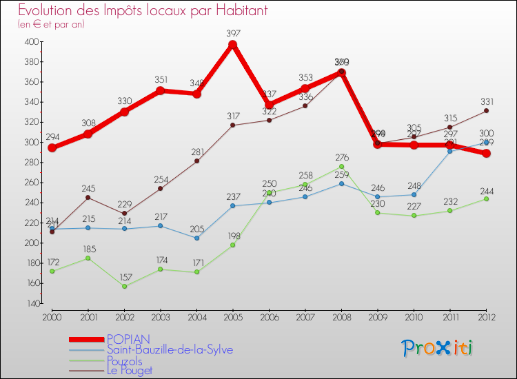 Evolution et montant des impôts locaux par Habitant pour POPIAN et les communes proches Comparaison des impôts locaux par habitant pour POPIAN et les communes voisines