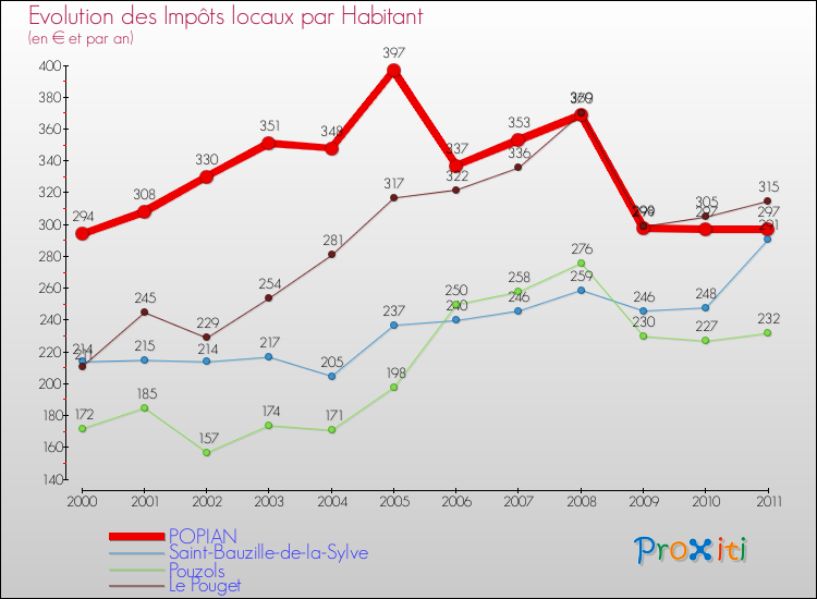 Evolution et montant des impôts locaux par Habitant pour POPIAN et les communes proches Comparaison des impôts locaux par habitant pour POPIAN et les communes voisines