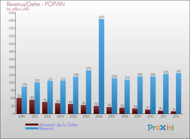 Evolution comparée de la dette et des revenus pour la commune de POPIAN de 2000 à 2012 Comparaison de la dette et des revenus pour POPIAN de 2000 à 2012