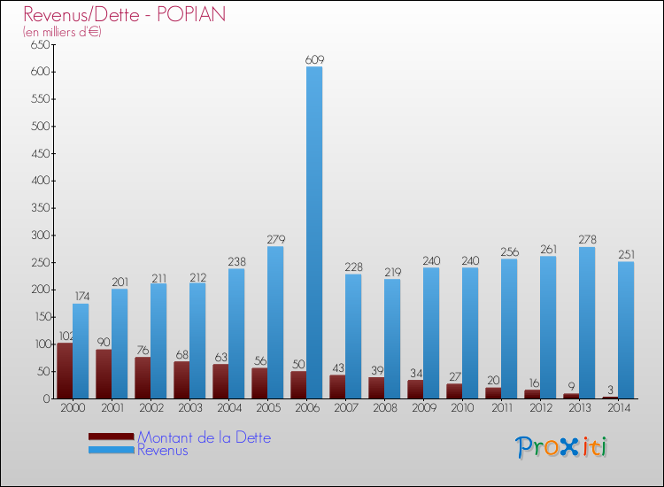 Evolution comparée de la dette et des revenus pour la commune de POPIAN de 2000 à 2014 Comparaison de la dette et des revenus pour POPIAN de 2000 à 2014