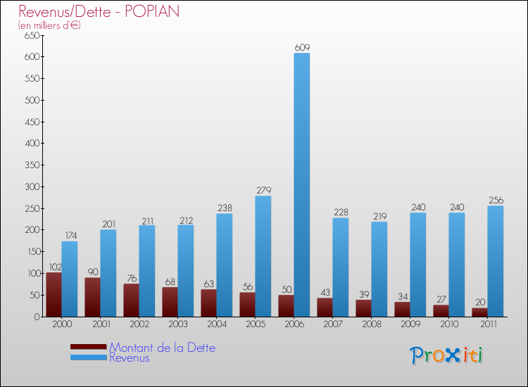 Evolution comparée de la dette et des revenus pour la commune de POPIAN de 2000 à 2011 Comparaison de la dette et des revenus pour POPIAN de 2000 à 2011